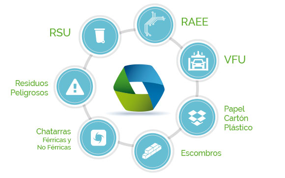 Módulos de gestión vertical RAEE, papel, cartón, plásticos, residuos peligrosos, chatarra, escombros, RSU, VFU. Estructura del software de gestión iECSWaste.